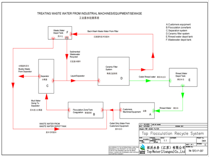 Top Flocculation Recycle System